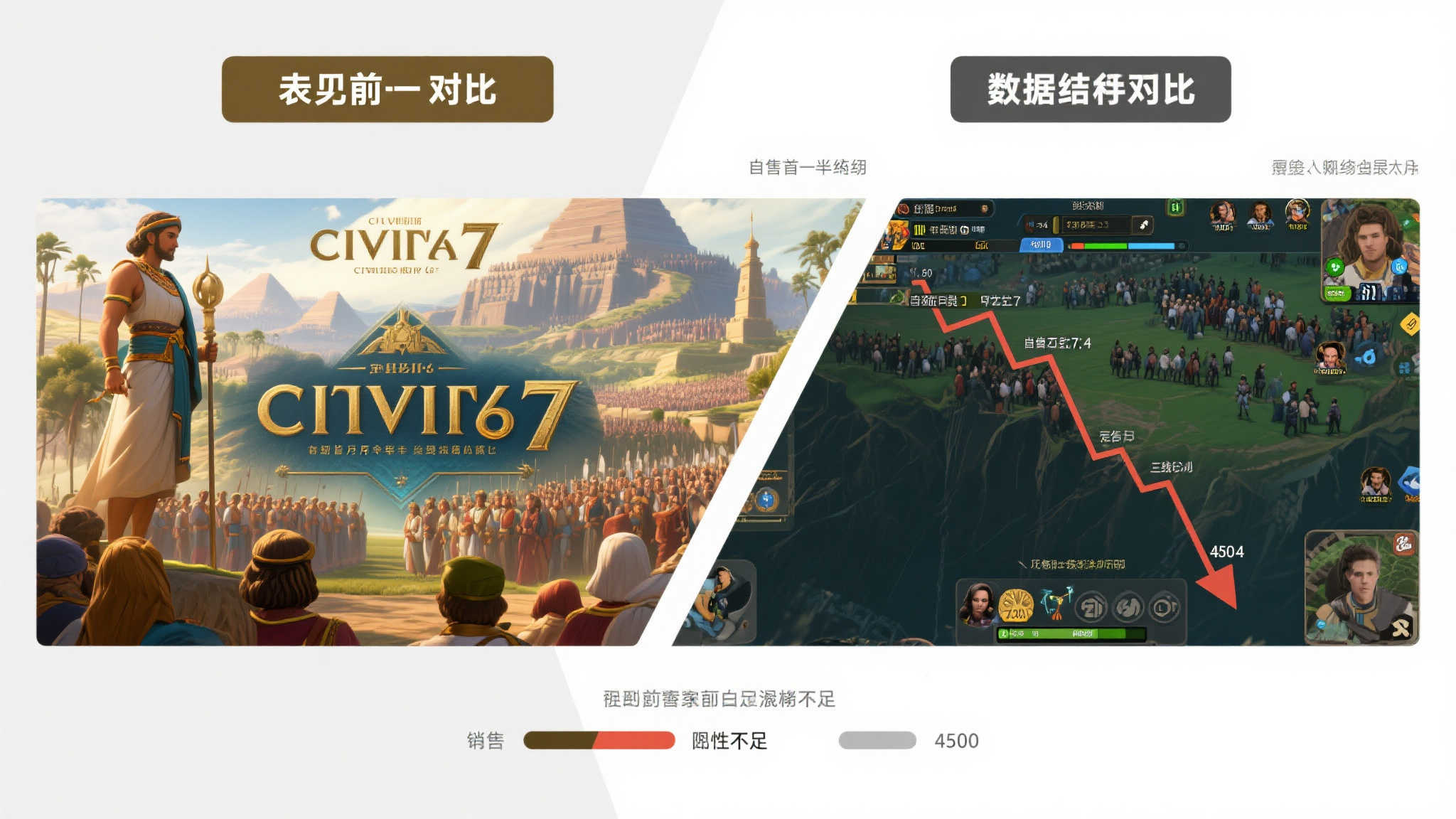 《文明7》在线玩家骤降至4500以下，与前作相比黯然失色